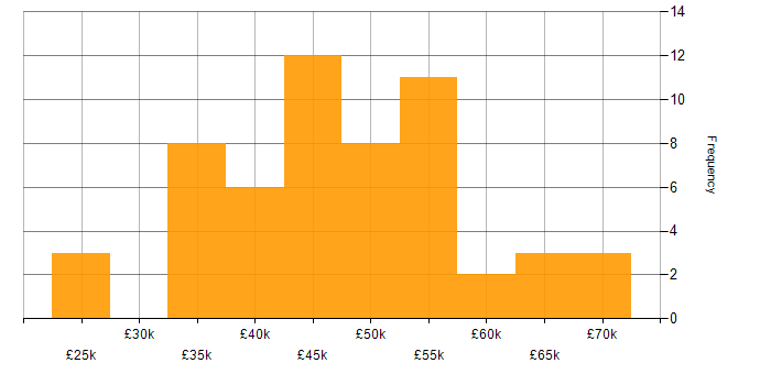 Salary histogram for SQL Developer in the North of England