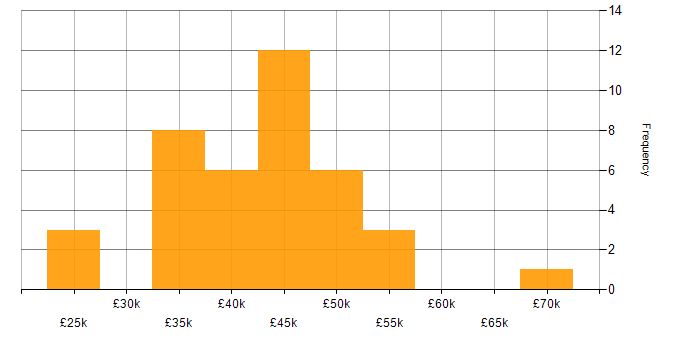 Salary histogram for SQL Developer in the North West