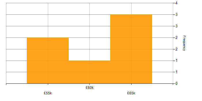 Salary histogram for SQL Developer in Sheffield
