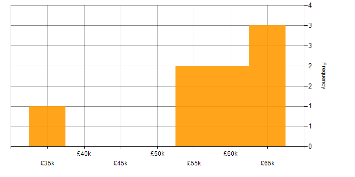 Salary histogram for SQL Developer in South Yorkshire