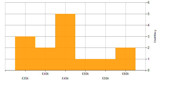 Salary histogram for SQL Developer in the West Midlands