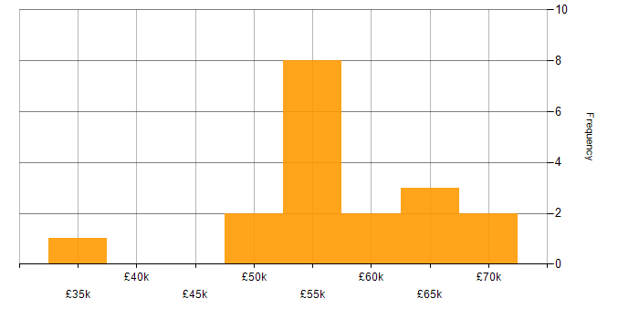 Salary histogram for SQL Developer in Yorkshire
