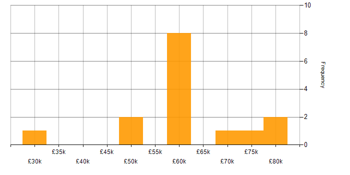 Salary histogram for SQL Server in Basingstoke