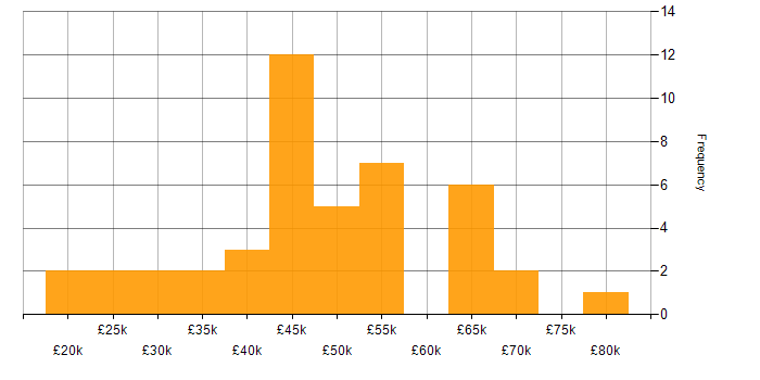 Salary histogram for SQL Server in Cambridgeshire