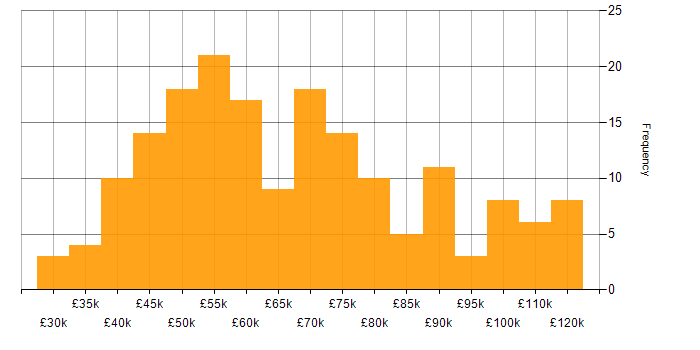 Salary histogram for SQL Server in Central London