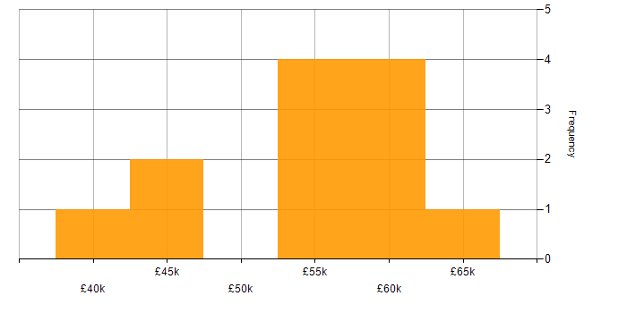 Salary histogram for SQL Server in Cheltenham