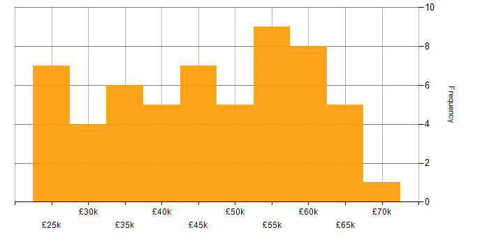 Salary histogram for SQL Server in Cheshire