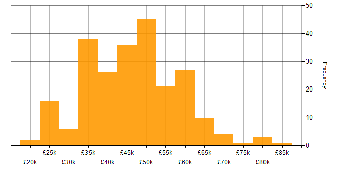 Salary histogram for SQL Server in the East Midlands