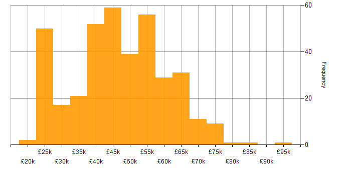 Salary histogram for SQL Server in the East of England