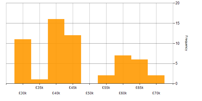 Salary histogram for SQL Server in Essex