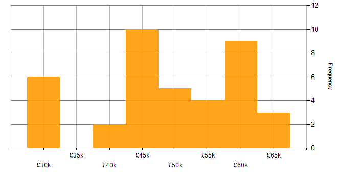 Salary histogram for SQL Server in Gloucestershire