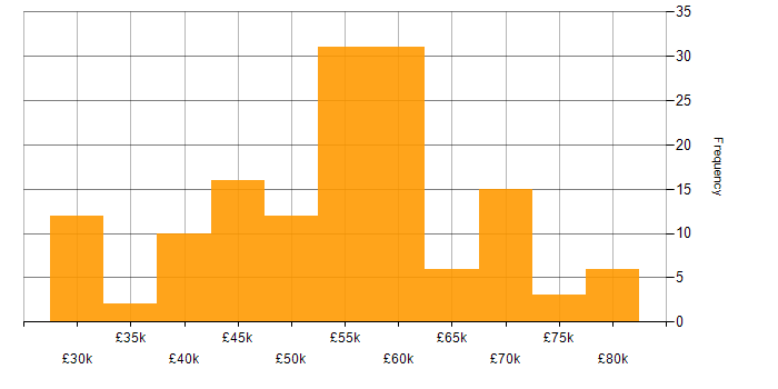 Salary histogram for SQL Server in Hampshire