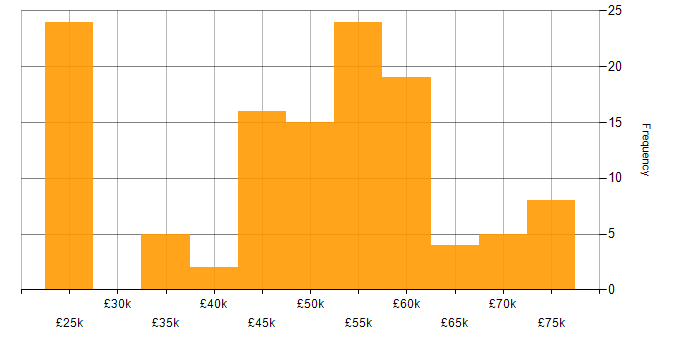 Salary histogram for SQL Server in Hertfordshire