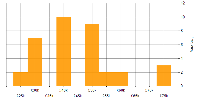 Salary histogram for SQL Server in Lancashire