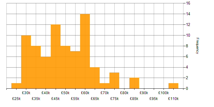 Salary histogram for SQL Server in Leeds