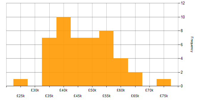 Salary histogram for SQL Server in Leicestershire