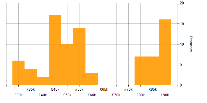 Salary histogram for SQL Server in Merseyside