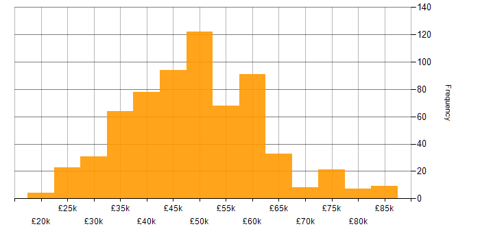 Salary histogram for SQL Server in the Midlands