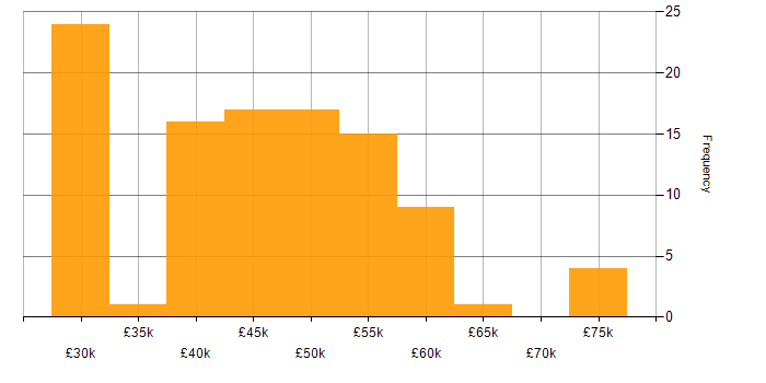 Salary histogram for SQL Server in the North East