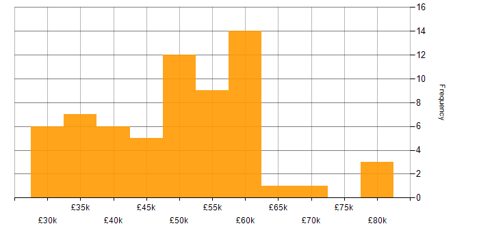 Salary histogram for SQL Server in Nottingham