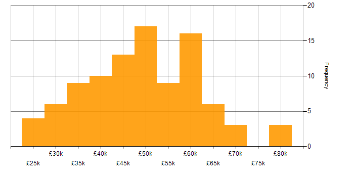 Salary histogram for SQL Server in Nottinghamshire