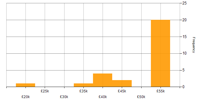 Salary histogram for SQL Server in Plymouth