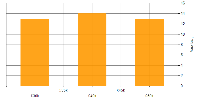 Salary histogram for SQL Server in Rugby