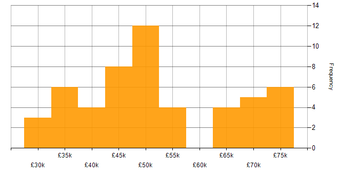 Salary histogram for SQL Server in South Wales