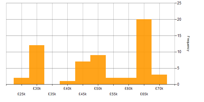 Salary histogram for SQL Server in Swindon