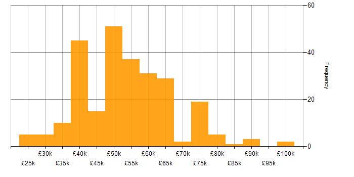 Salary histogram for SQL Server in the Thames Valley