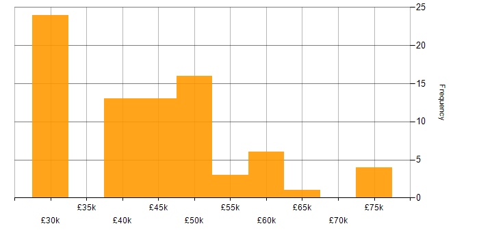 Salary histogram for SQL Server in Tyne and Wear