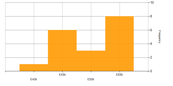 Salary histogram for SQL Server in Watford