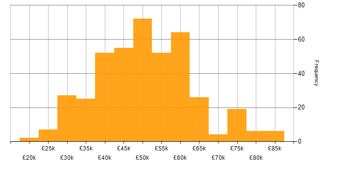 Salary histogram for SQL Server in the West Midlands