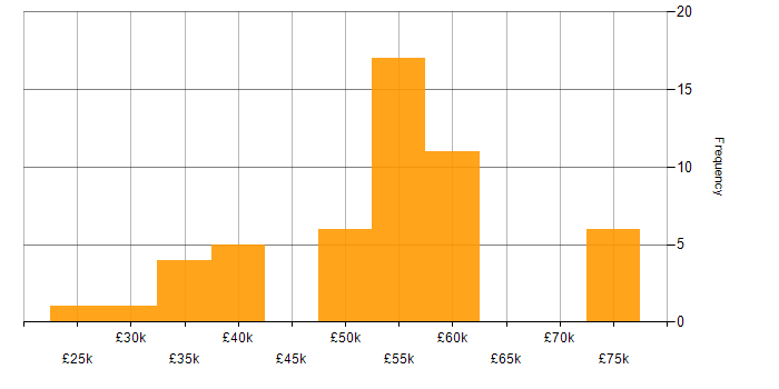 Salary histogram for SQL Server in West Sussex
