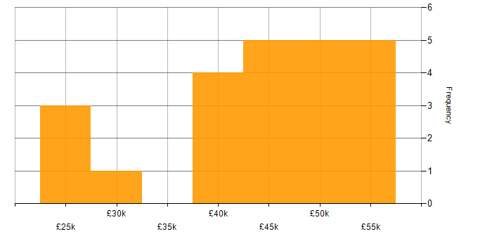 Salary histogram for SQL Server in Worcestershire