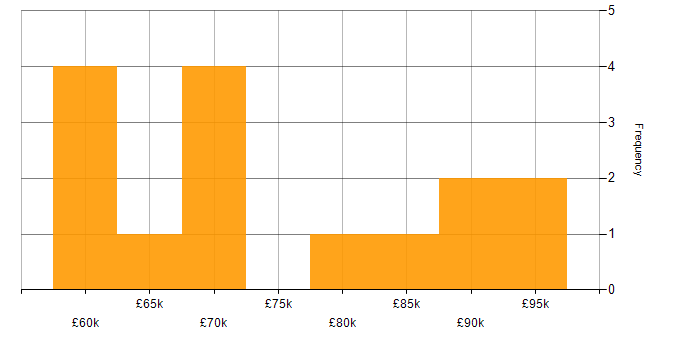Salary histogram for SQL Server Analysis Services in the City of London