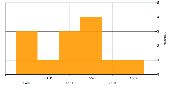 Salary histogram for SQL Server Analysis Services in the East Midlands