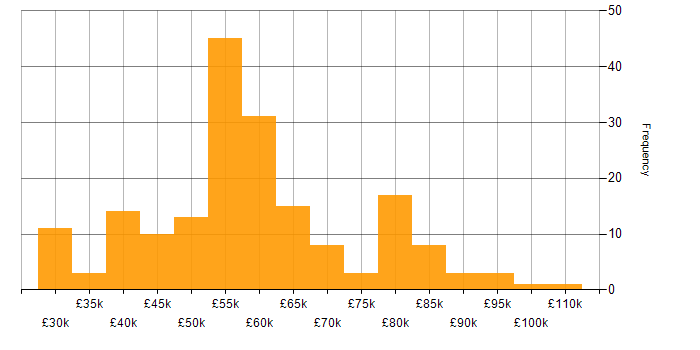 Salary histogram for SQL Server Analysis Services in England