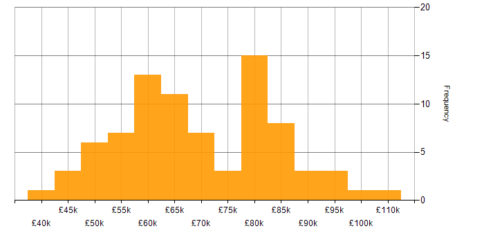 Salary histogram for SQL Server Analysis Services in London