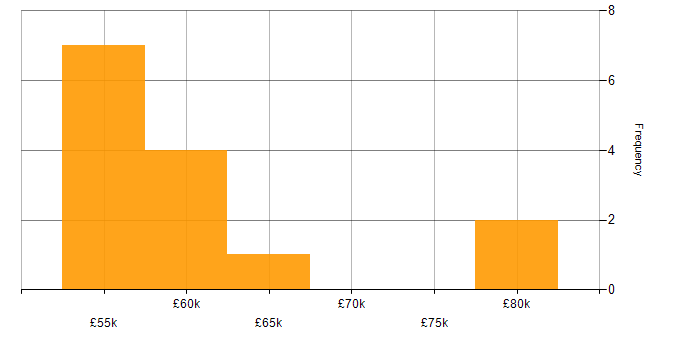 Salary histogram for SQL Server Analysis Services in the North of England