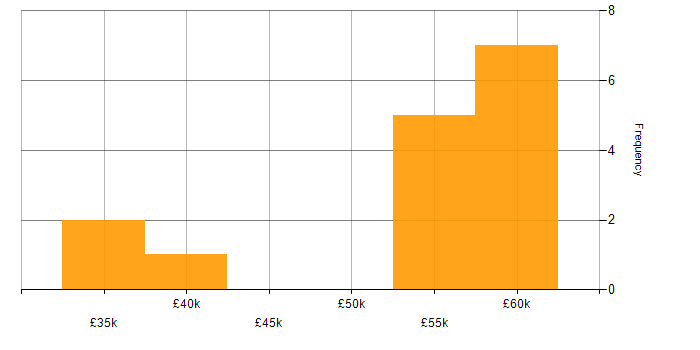 Salary histogram for SQL Server Analysis Services in Staffordshire