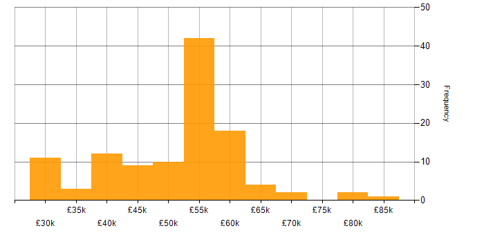 Salary histogram for SQL Server Analysis Services in the UK excluding London