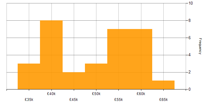 Salary histogram for SQL Server Analysis Services in the West Midlands
