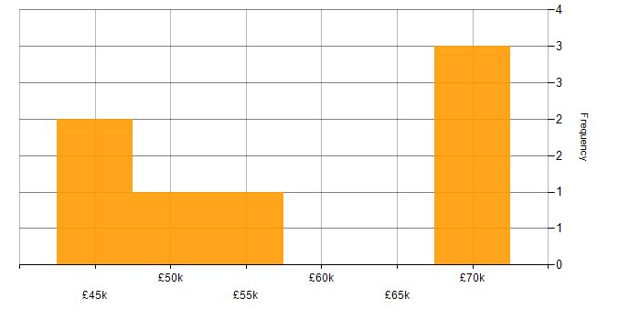 Salary histogram for SQL Server Integration Services in Cardiff
