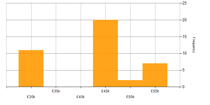 Salary histogram for SQL Server Integration Services in the East of England