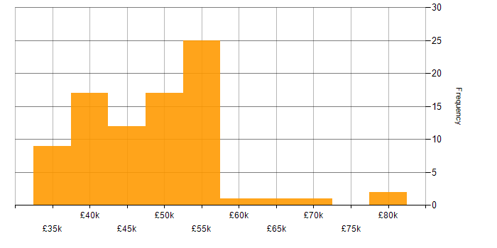 Salary histogram for SQL Server Integration Services in the North West