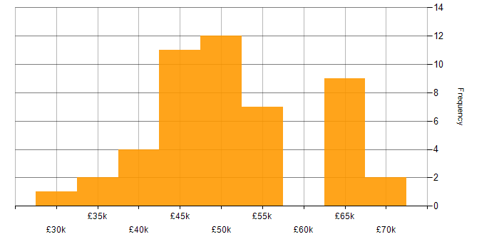 Salary histogram for SQL Server Integration Services in the South West