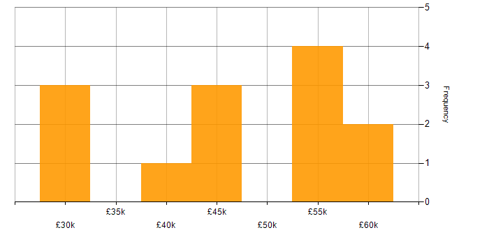 Salary histogram for SQL Server Integration Services in Southampton