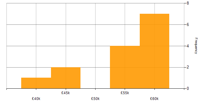 Salary histogram for SQL Server Integration Services in Staffordshire