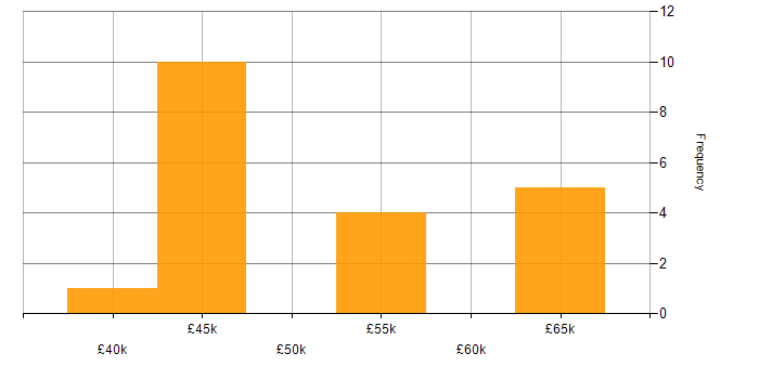 Salary histogram for SQL Server Integration Services in the Thames Valley
